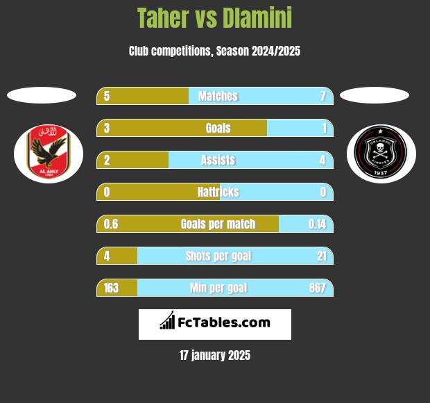 Taher vs Dlamini h2h player stats