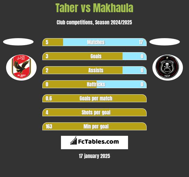 Taher vs Makhaula h2h player stats