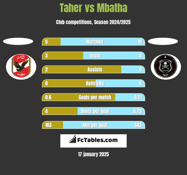 Taher vs Mbatha h2h player stats