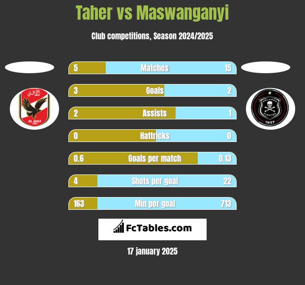 Taher vs Maswanganyi h2h player stats