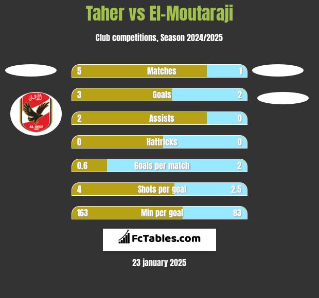 Taher vs El-Moutaraji h2h player stats