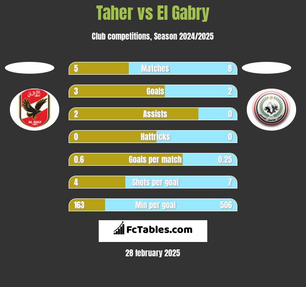 Taher vs El Gabry h2h player stats