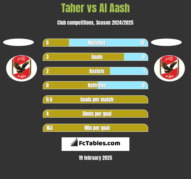 Taher vs Al Aash h2h player stats