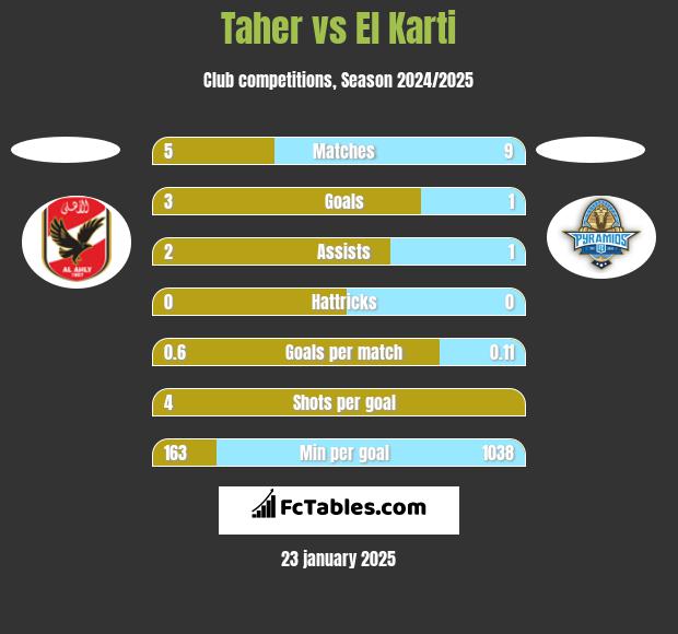 Taher vs El Karti h2h player stats