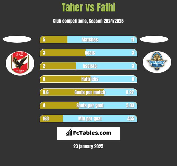 Taher vs Fathi h2h player stats