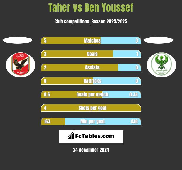 Taher vs Ben Youssef h2h player stats