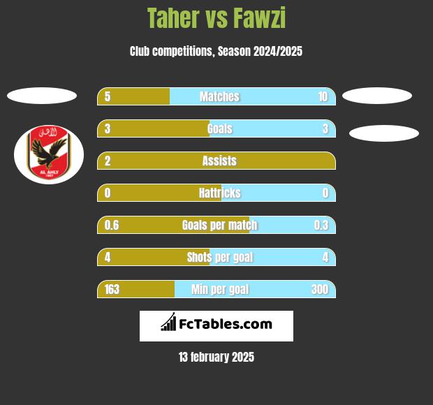 Taher vs Fawzi h2h player stats