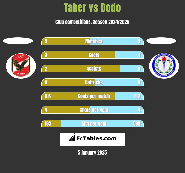 Taher vs Dodo h2h player stats