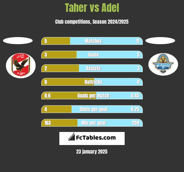 Taher vs Adel h2h player stats