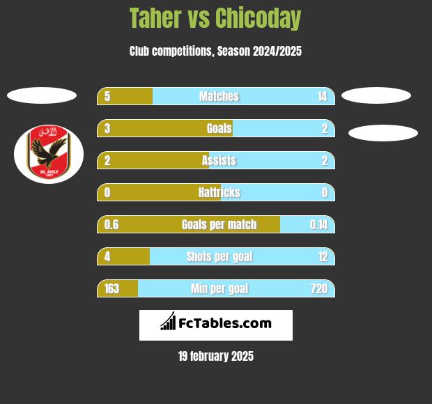 Taher vs Chicoday h2h player stats