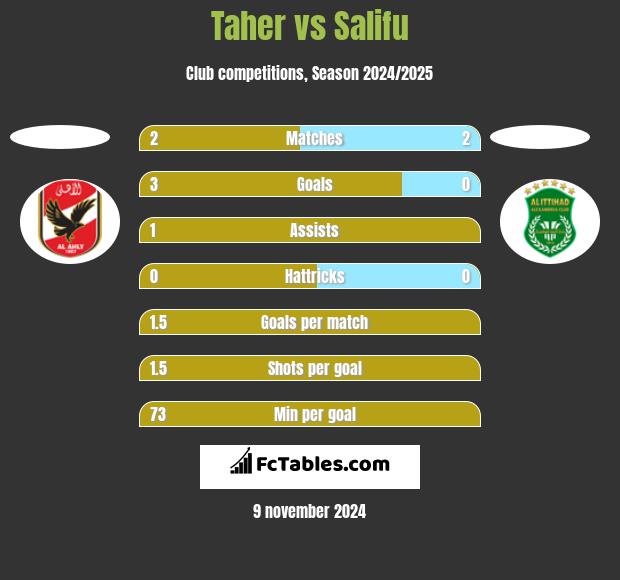 Taher vs Salifu h2h player stats