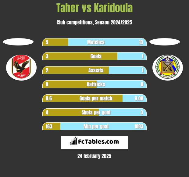 Taher vs Karidoula h2h player stats