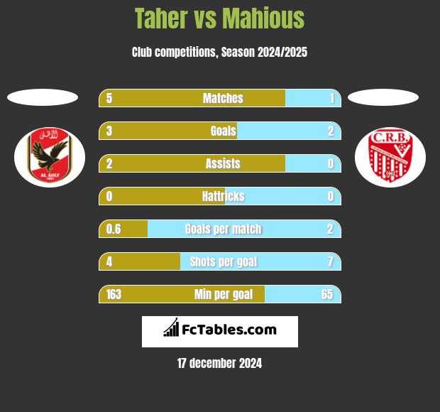 Taher vs Mahious h2h player stats