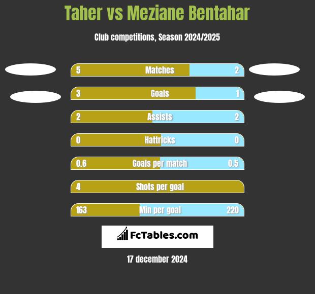 Taher vs Meziane Bentahar h2h player stats