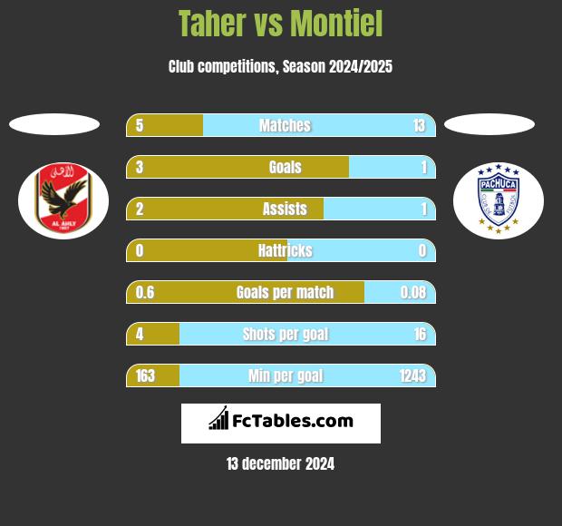 Taher vs Montiel h2h player stats