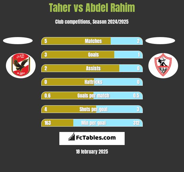 Taher vs Abdel Rahim h2h player stats