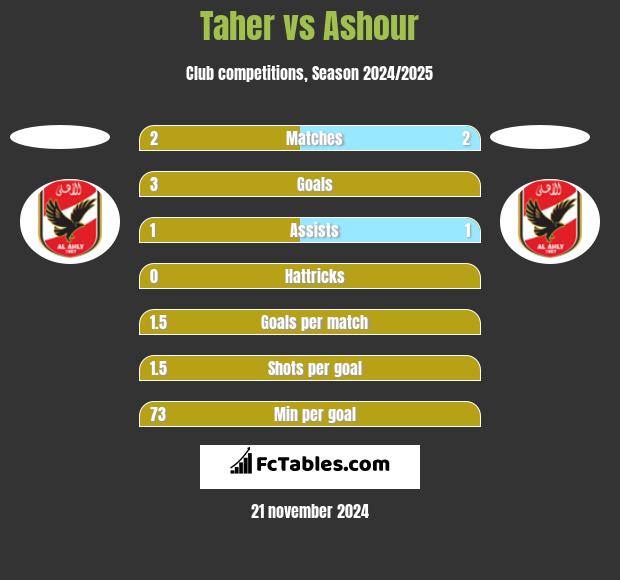 Taher vs Ashour h2h player stats