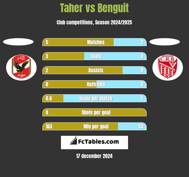 Taher vs Benguit h2h player stats