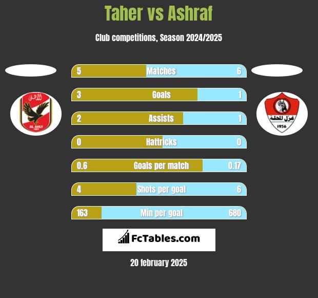 Taher vs Ashraf h2h player stats