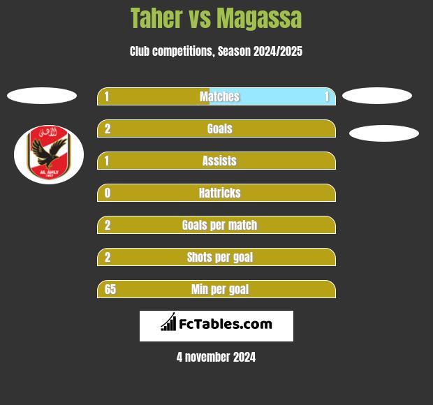 Taher vs Magassa h2h player stats