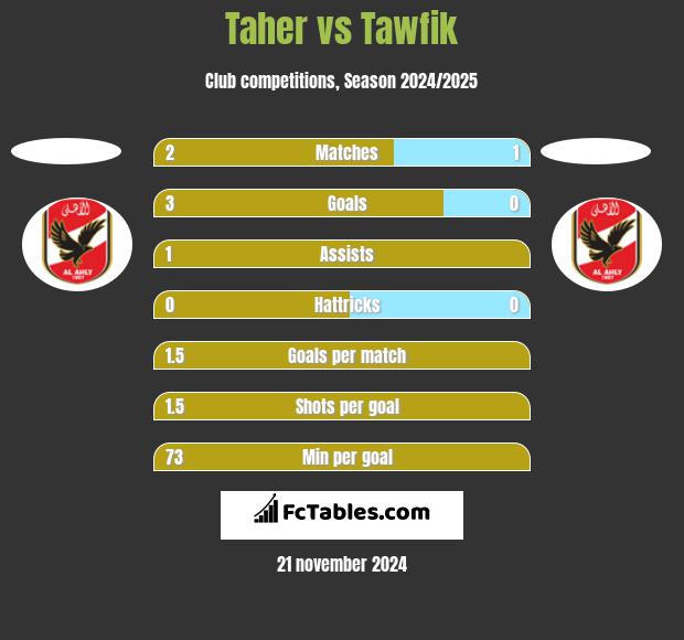 Taher vs Tawfik h2h player stats