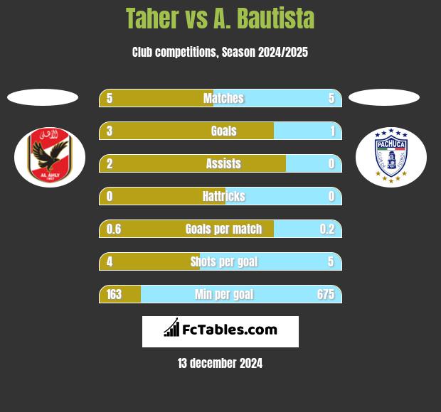 Taher vs A. Bautista h2h player stats