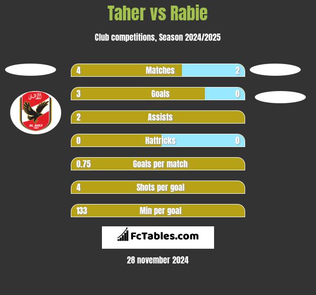 Taher vs Rabie h2h player stats