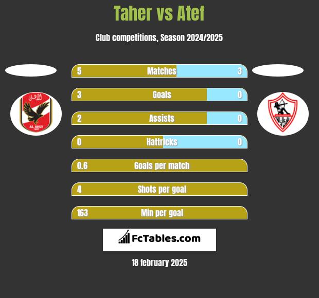 Taher vs Atef h2h player stats