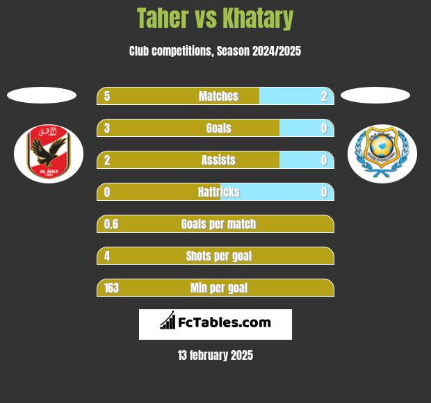 Taher vs Khatary h2h player stats