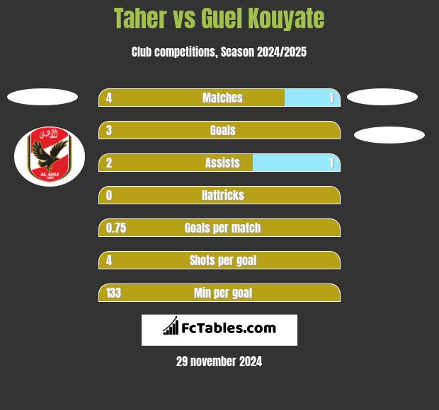 Taher vs Guel Kouyate h2h player stats