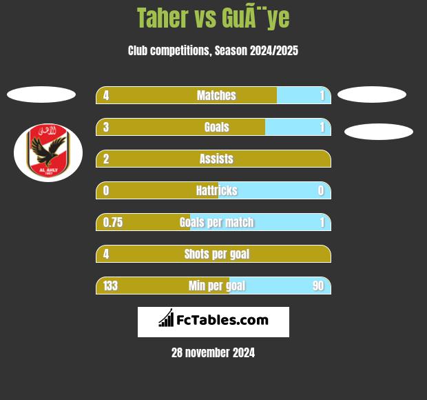 Taher vs GuÃ¨ye h2h player stats