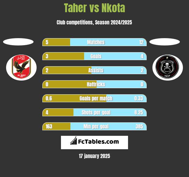 Taher vs Nkota h2h player stats