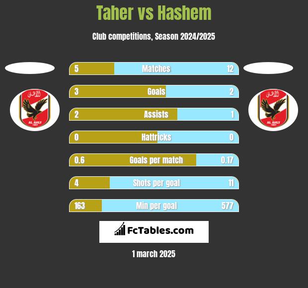 Taher vs Hashem h2h player stats