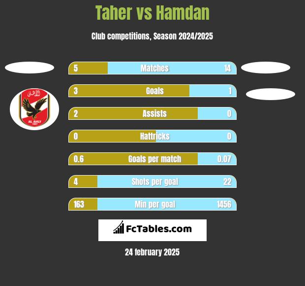 Taher vs Hamdan h2h player stats