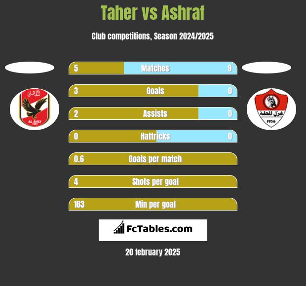 Taher vs Ashraf h2h player stats