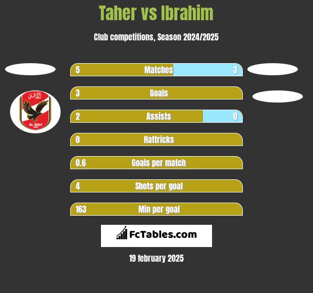 Taher vs Ibrahim h2h player stats