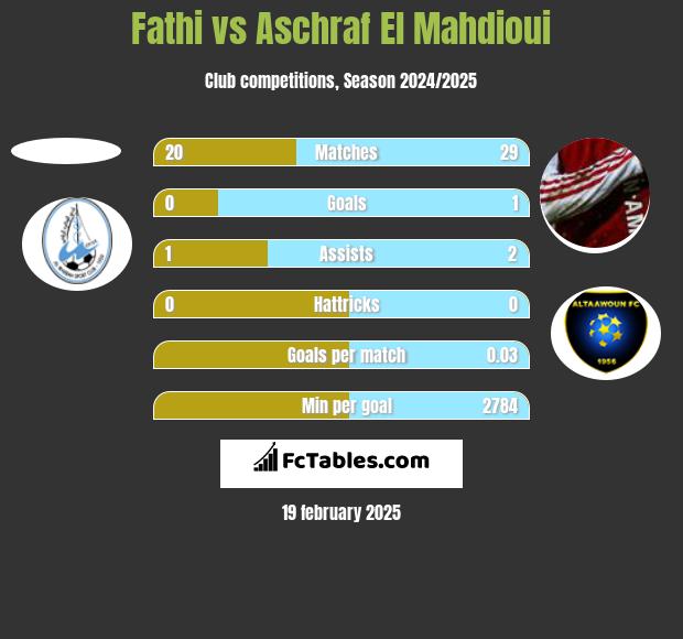 Fathi vs Aschraf El Mahdioui h2h player stats