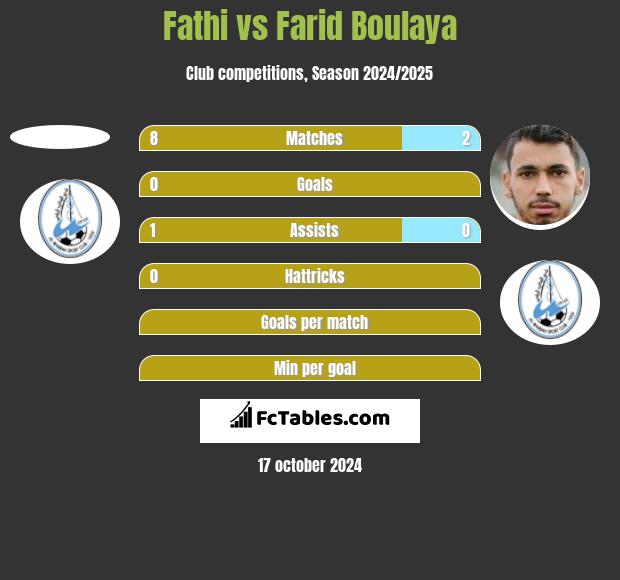 Fathi vs Farid Boulaya h2h player stats