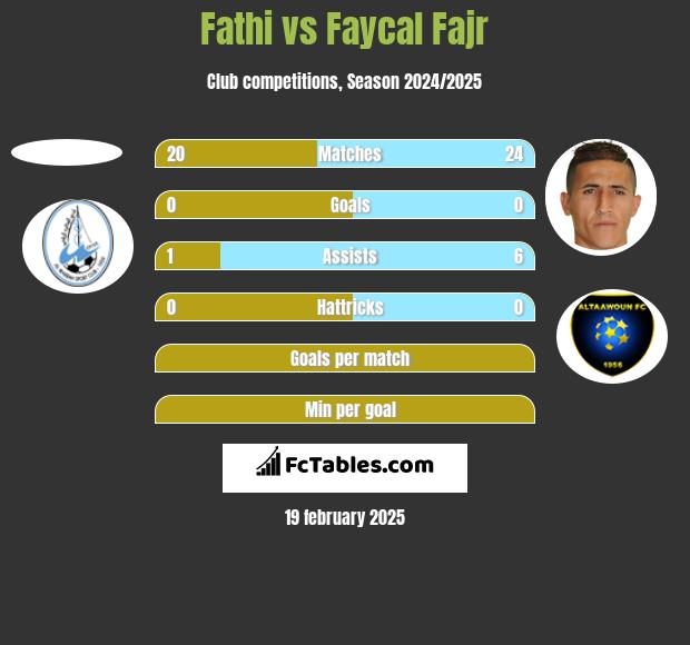 Fathi vs Faycal Fajr h2h player stats