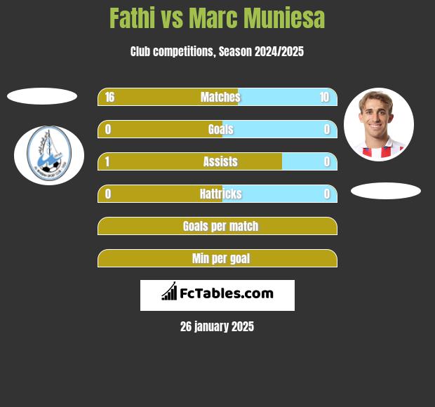 Fathi vs Marc Muniesa h2h player stats