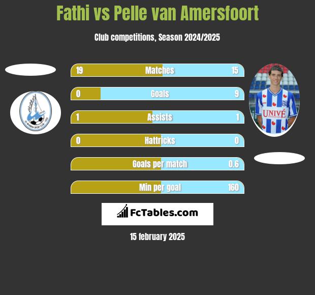 Fathi vs Pelle van Amersfoort h2h player stats