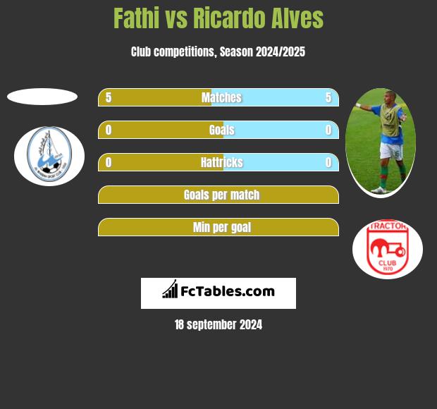 Fathi vs Ricardo Alves h2h player stats