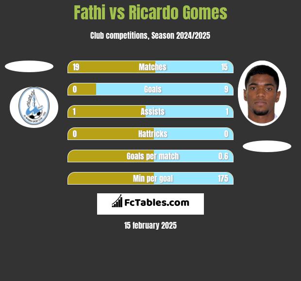 Fathi vs Ricardo Gomes h2h player stats