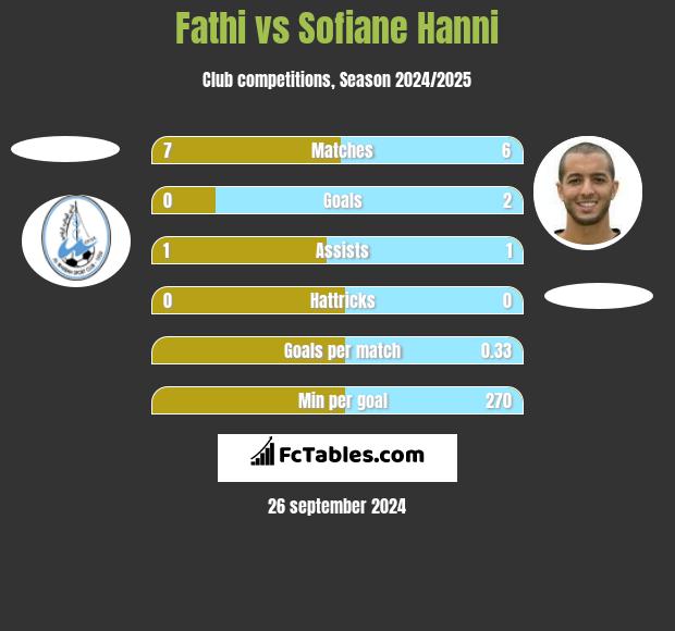 Fathi vs Sofiane Hanni h2h player stats