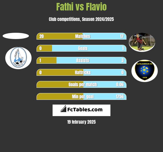 Fathi vs Flavio h2h player stats