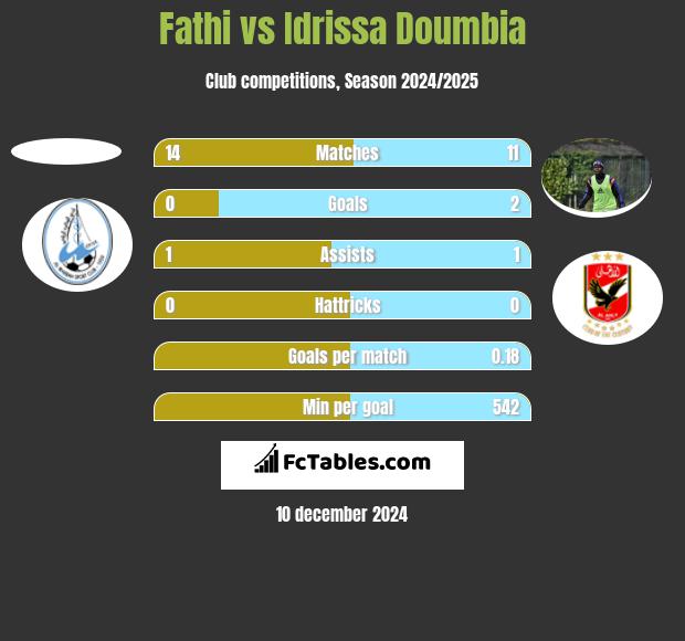 Fathi vs Idrissa Doumbia h2h player stats