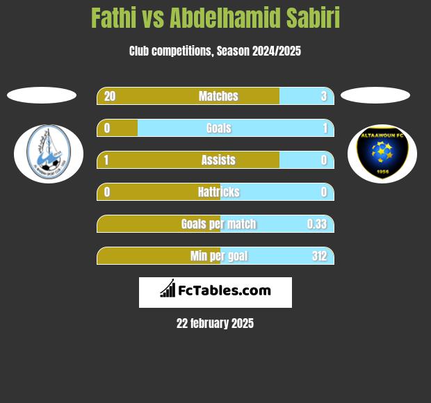 Fathi vs Abdelhamid Sabiri h2h player stats