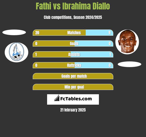 Fathi vs Ibrahima Diallo h2h player stats