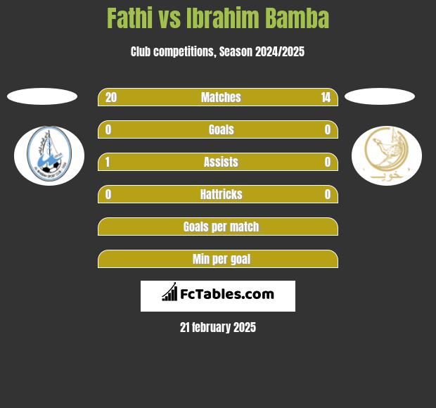 Fathi vs Ibrahim Bamba h2h player stats