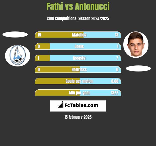 Fathi vs Antonucci h2h player stats